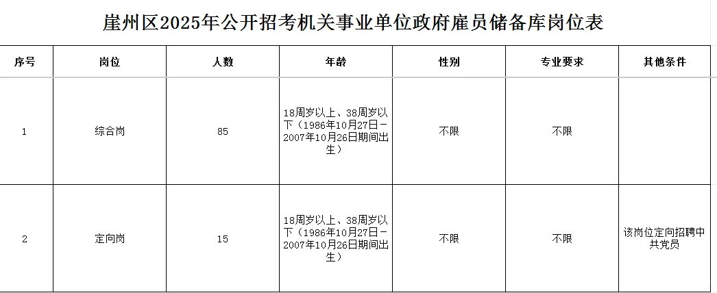 三亚市崖州区雇员储备库招聘公告