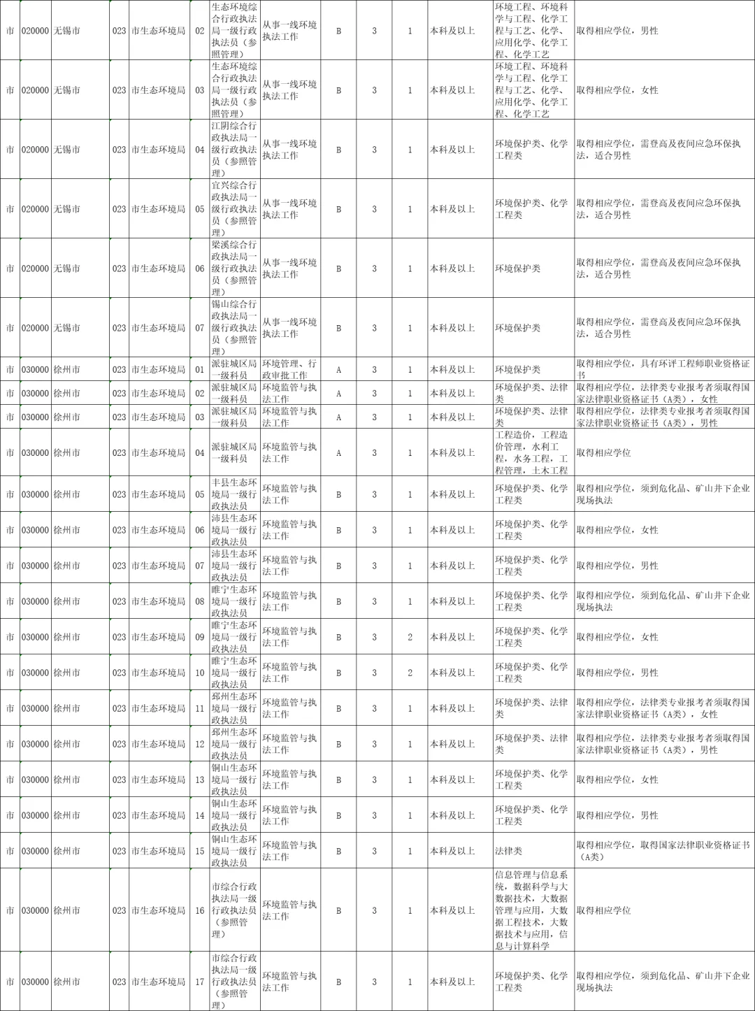 江苏省考生态环境局，13地市岗位汇总✅