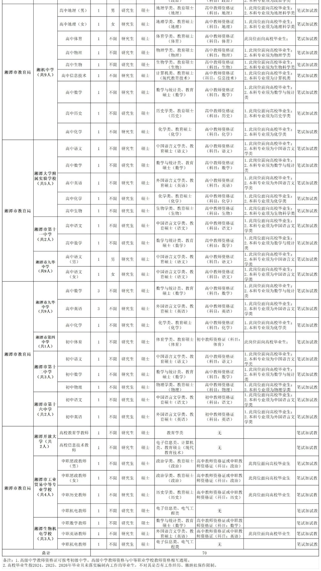 有编❗26年湘潭市直引进教师人才70人❗