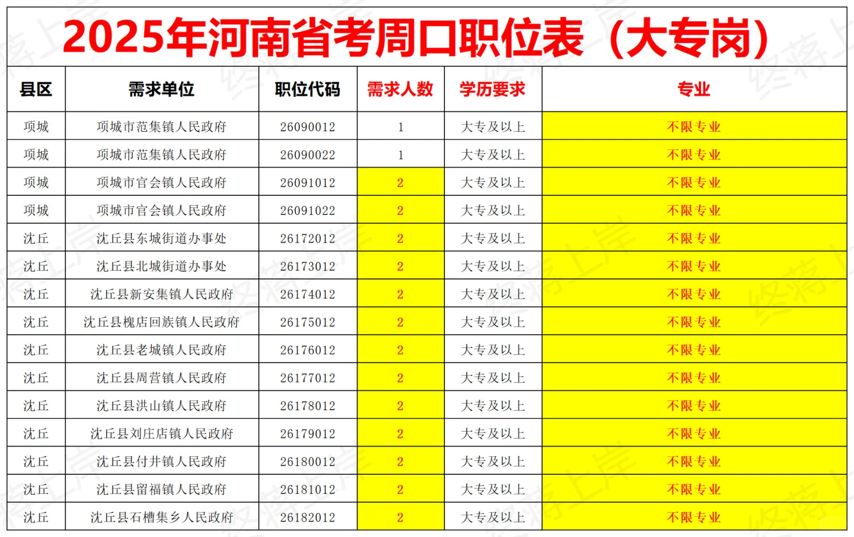 2025年河南省考周口职位表-大专可报篇