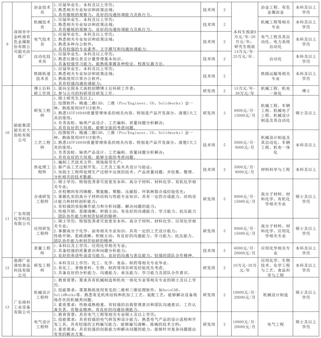 最低薪资30万不到|韶关集中招聘出公告啦！