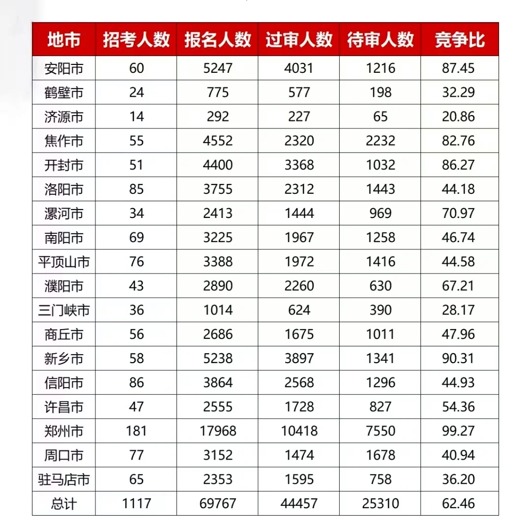 最新❗国考报名第6天河南报名人数，完整↓