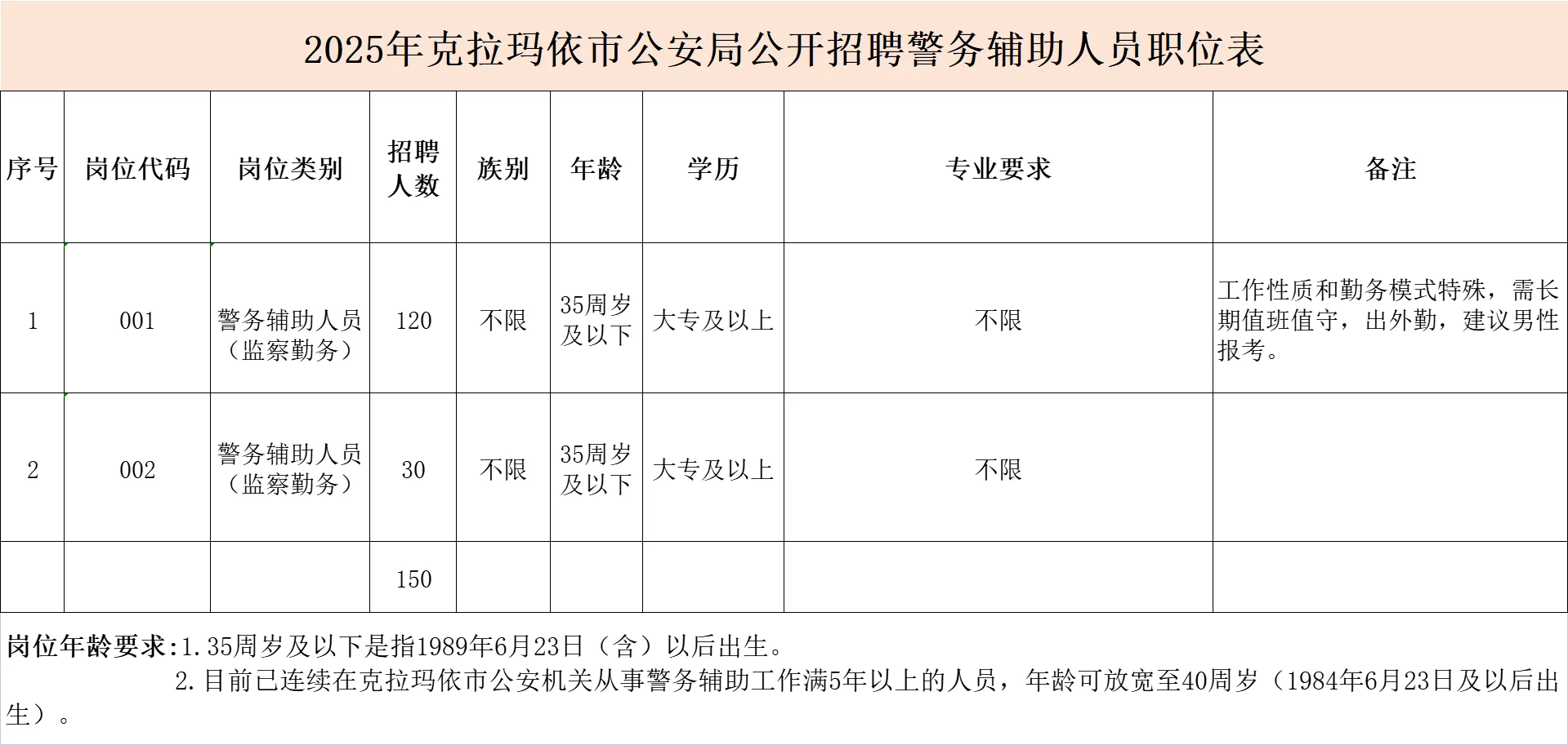 新疆克拉玛依市招聘辅警150名！有资料