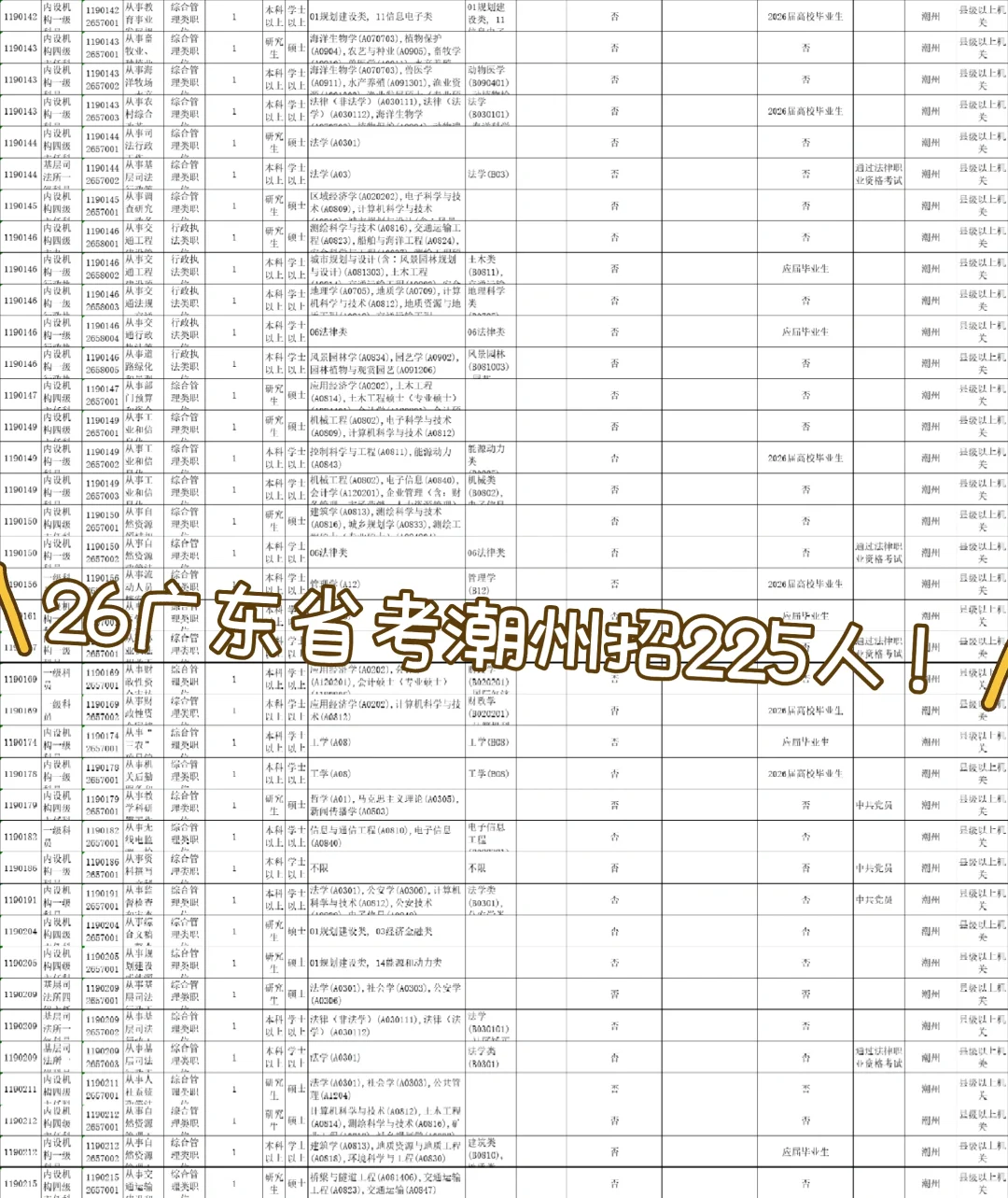 26广东省考潮州招225人！！