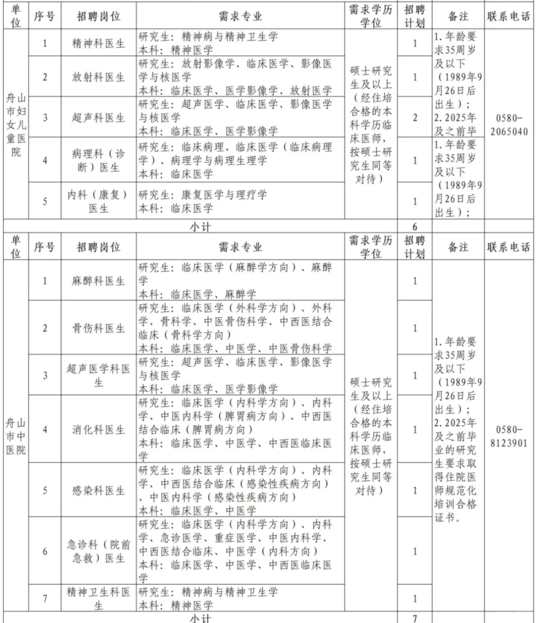 2025年舟山市卫健委招聘紧缺人才33名
