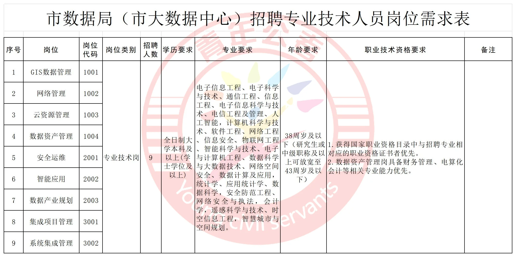 酒泉市大数据中心招聘9人