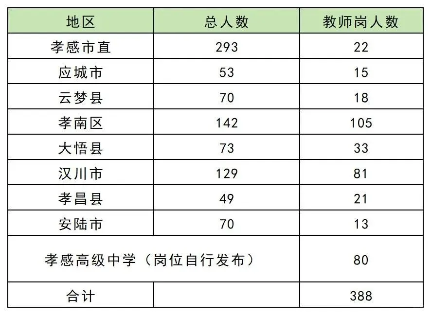 孝感教师招聘388人