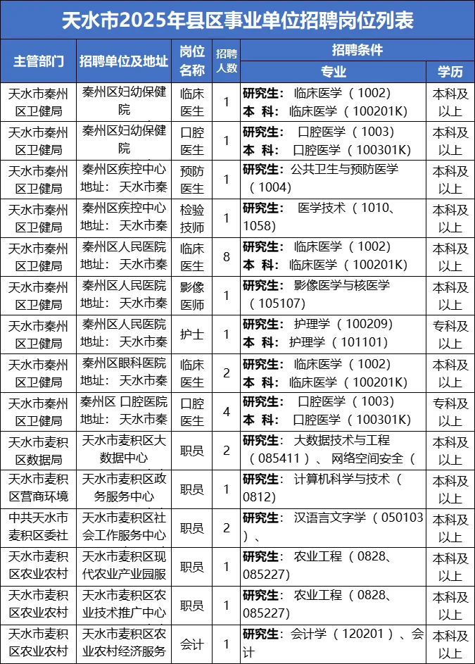 25天水事业单位270人！