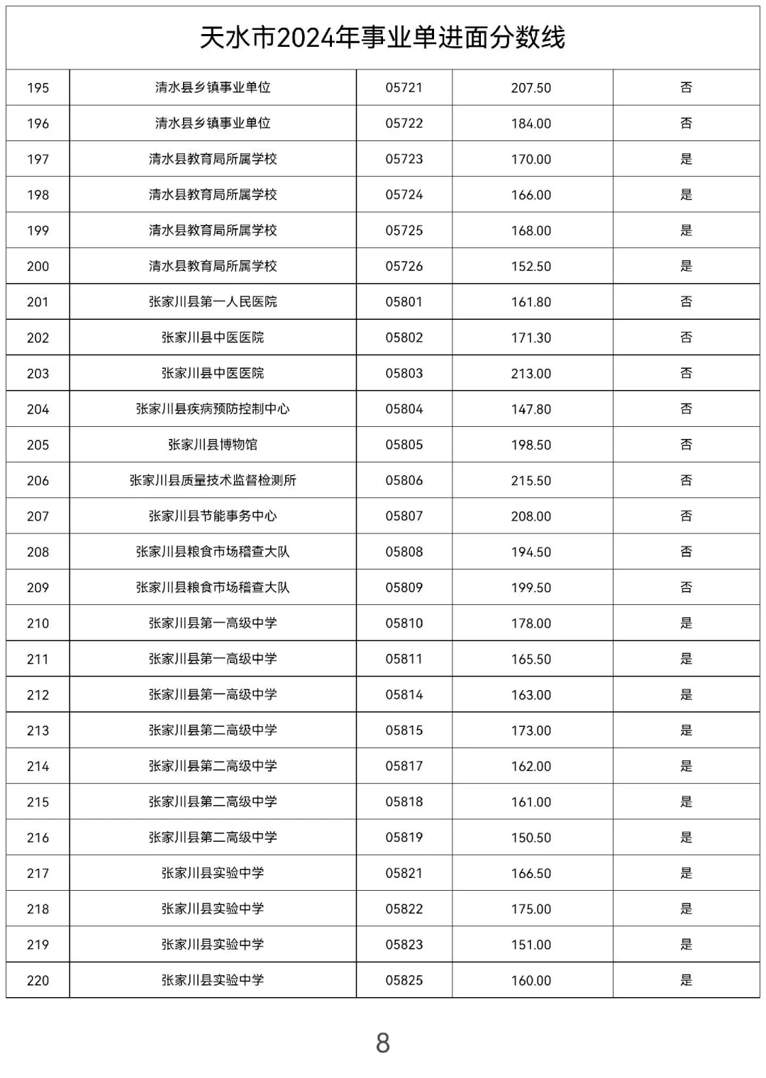 2024年天水事业单位进面分数线