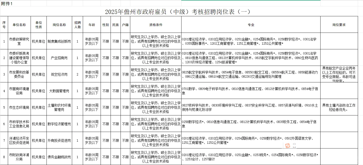 25年儋州市政府雇员考核公告