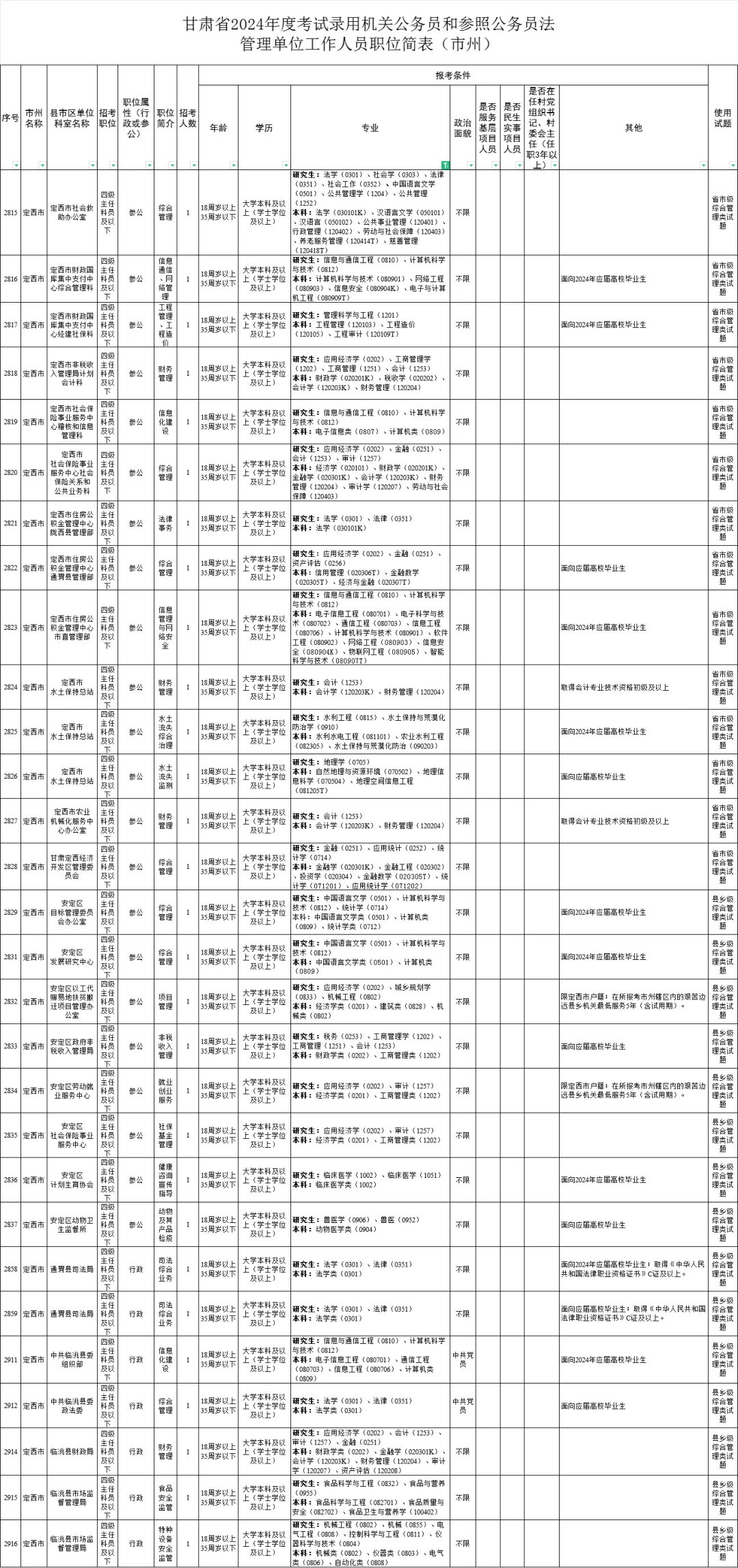 定西【公务员】，不限专业，专科可报