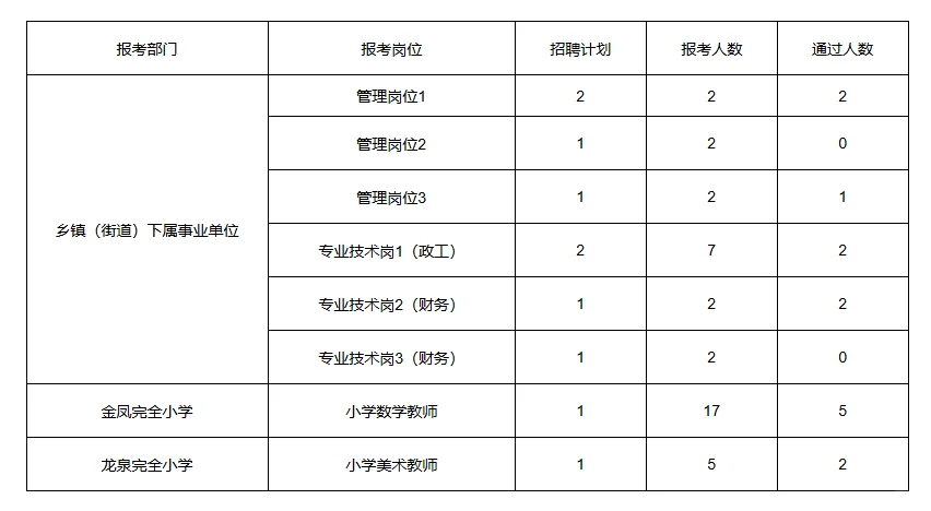 报名仅通过14人！西洞庭管理区事业单位招聘