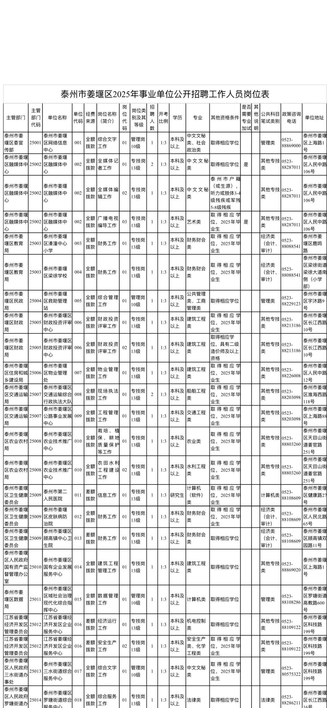 2025年泰州事业单位岗位表