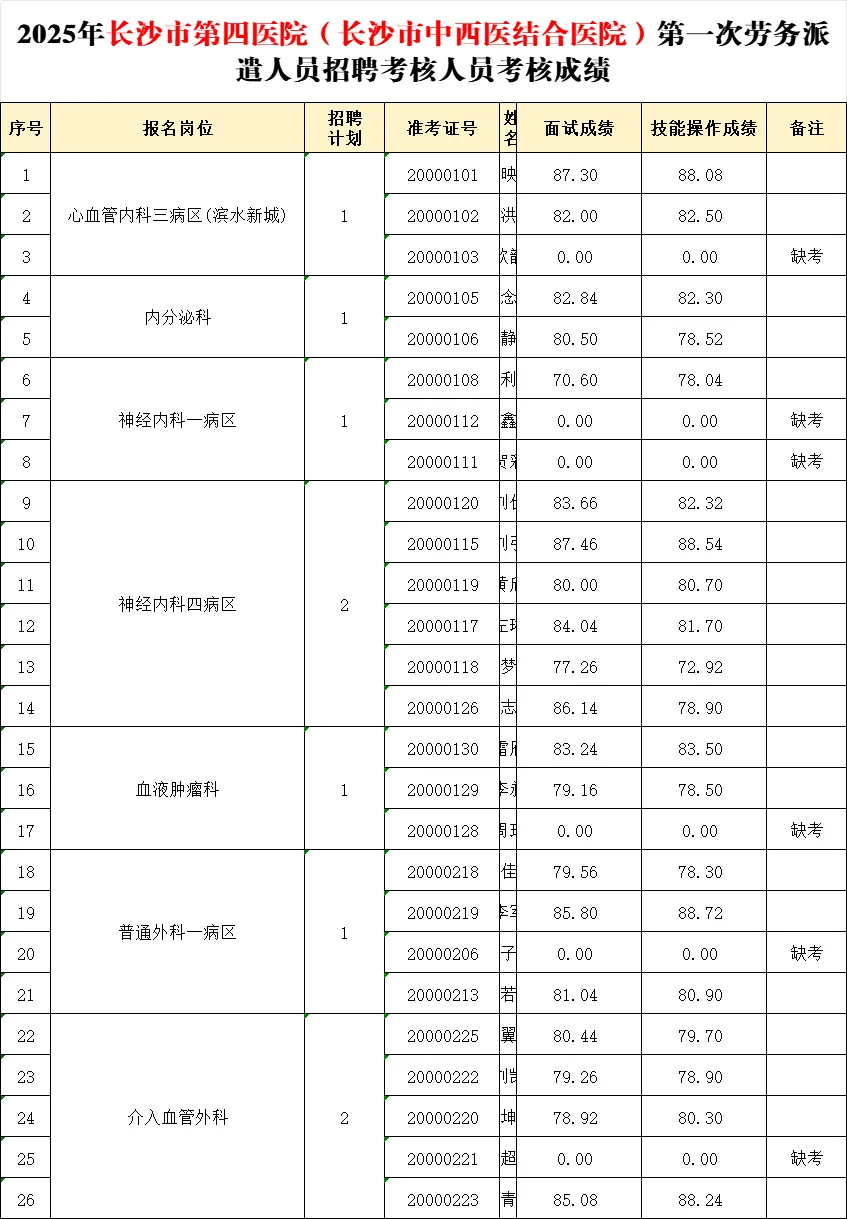 2025长沙市第四医院劳务派遣考核成绩已出