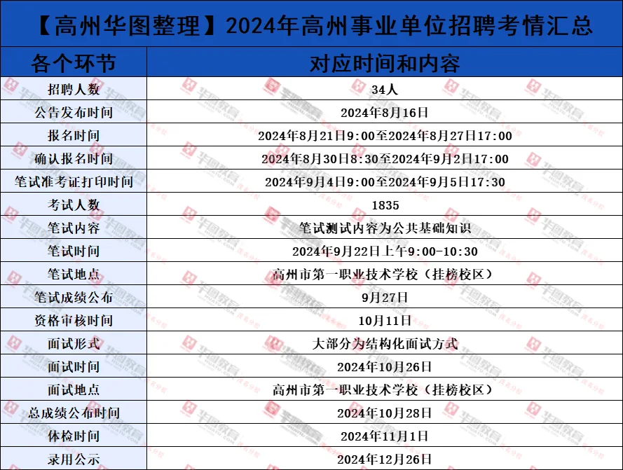 风静等消息，2025年高州事业单位