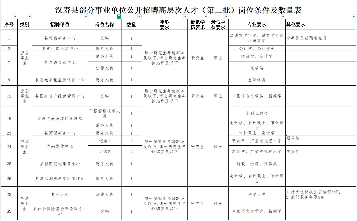 文秘财务法律招17人！常德汉寿招59名！
