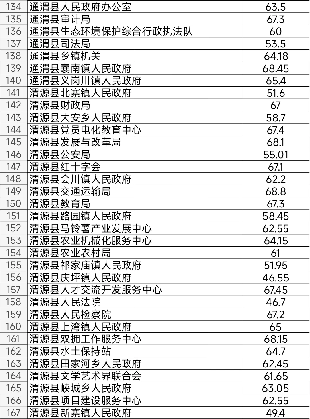 定西2025年公务员考试进面笔试分数