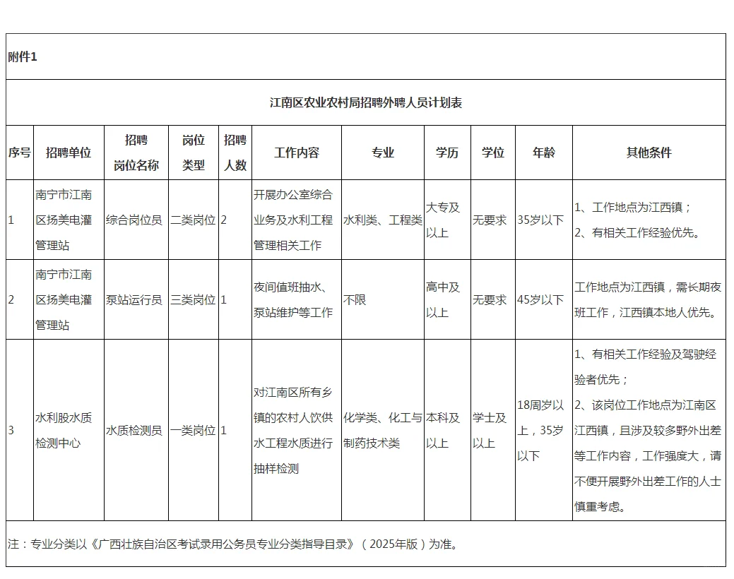 南宁市江南区农业农村局公开招聘简章