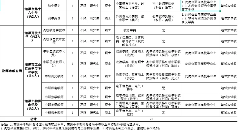 编制来袭！湘潭市直事业单位教育岗招70人！