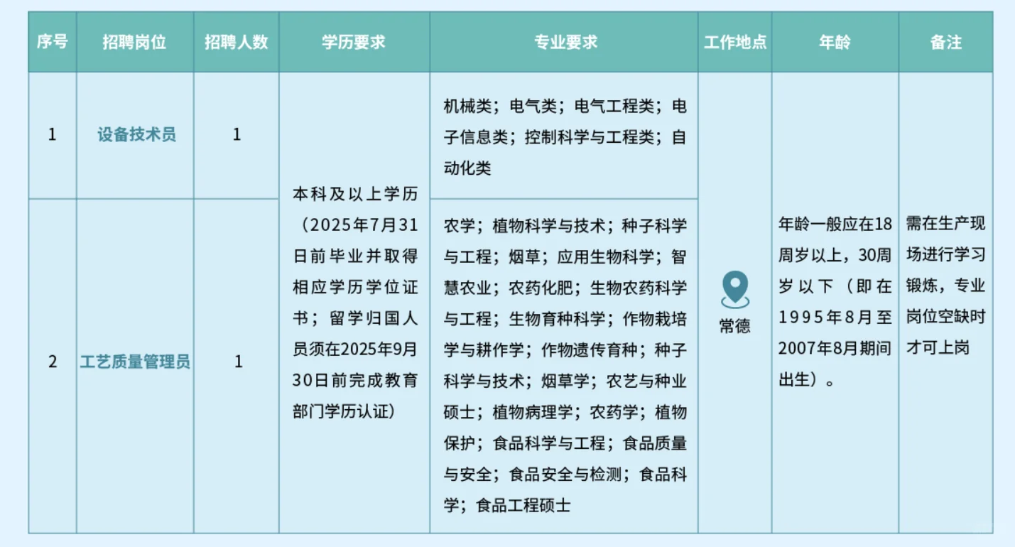 『应往届均可报』常德芙蓉烟叶复烤公司招聘