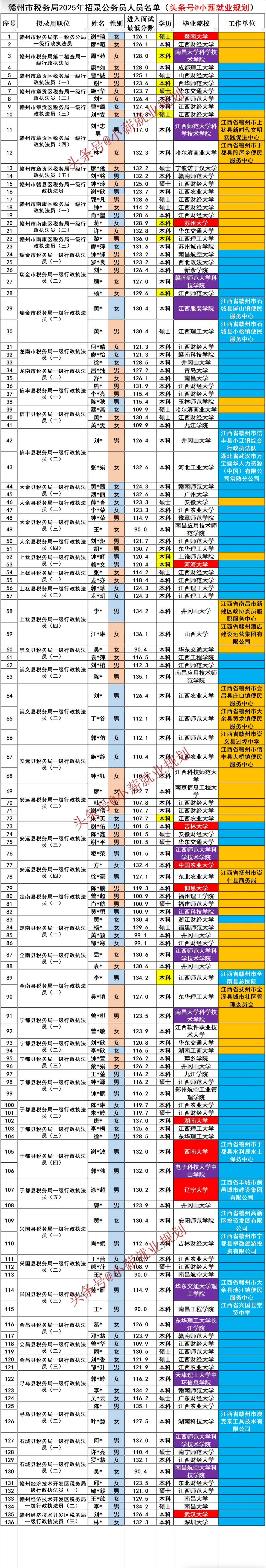 赣州市税务局2025招录136名公务员名单