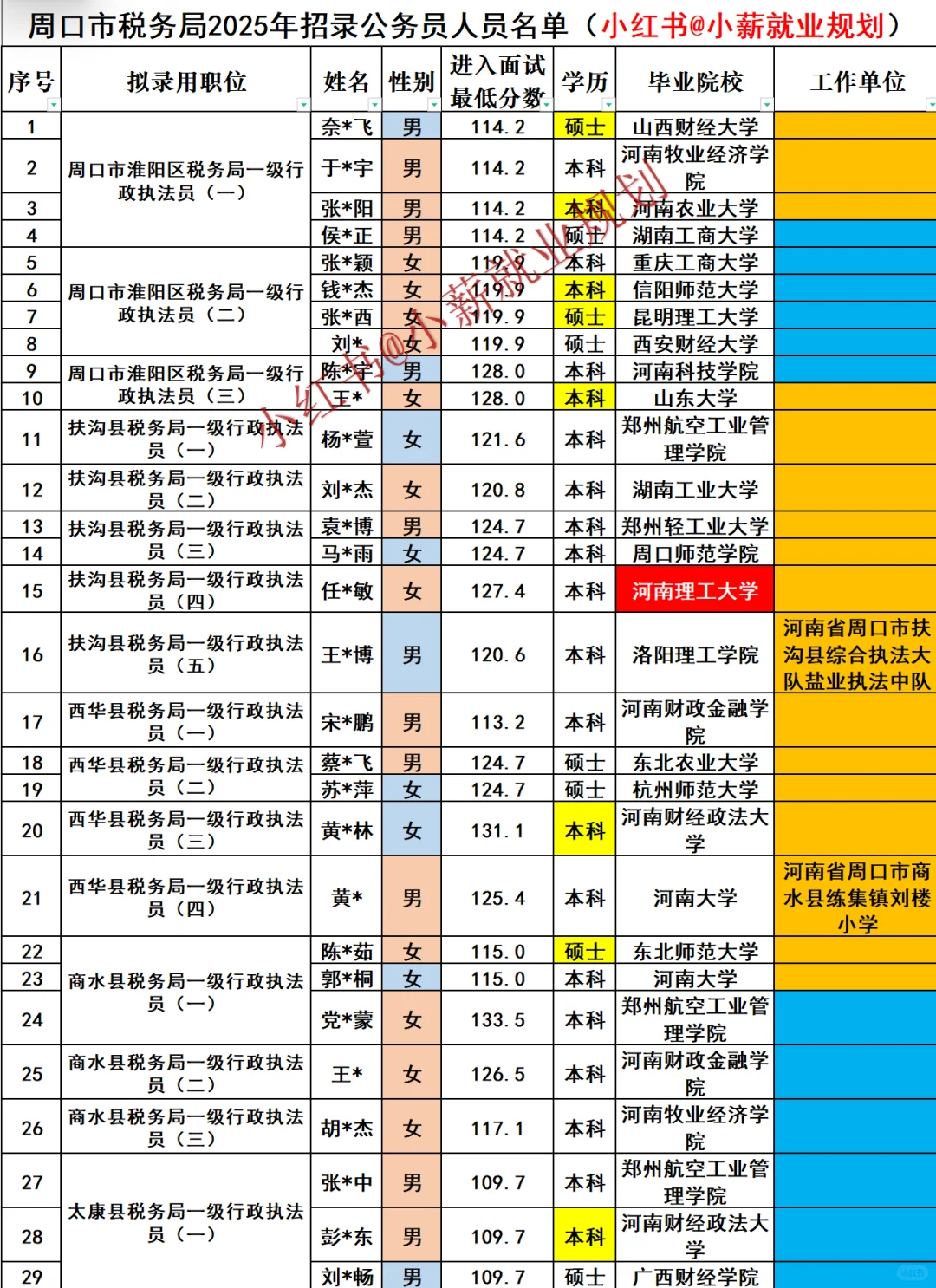 周口市税务局2025年招录公务员93人员名单