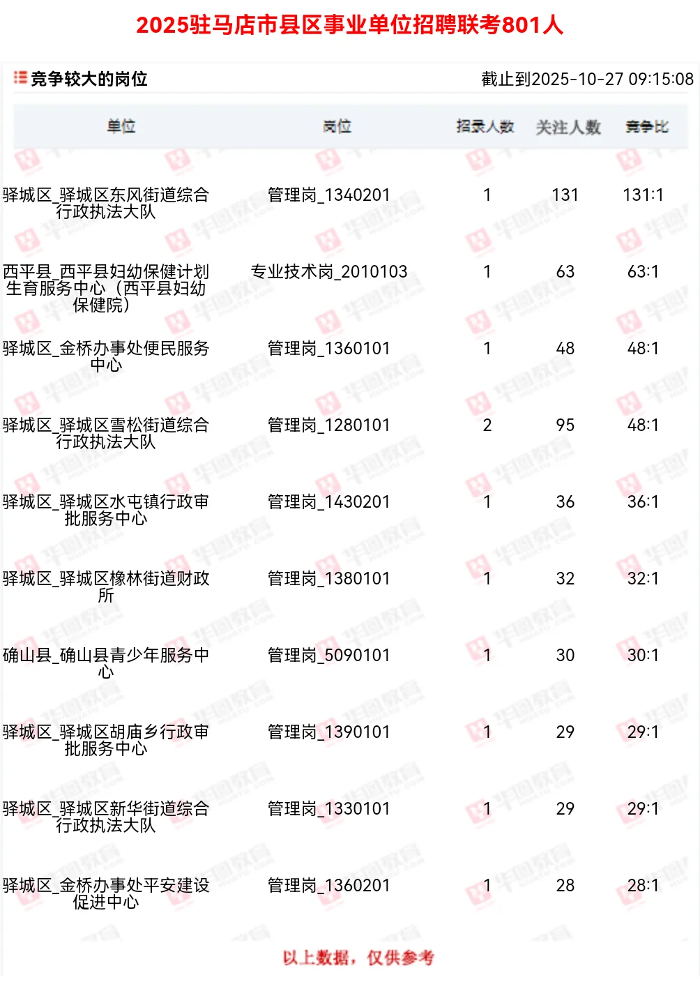 驻马店事业单位报名第六天竞争比（9点）