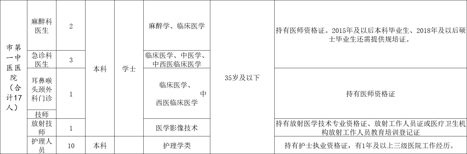 24年常德市卫健委直属医院招聘86人公告
