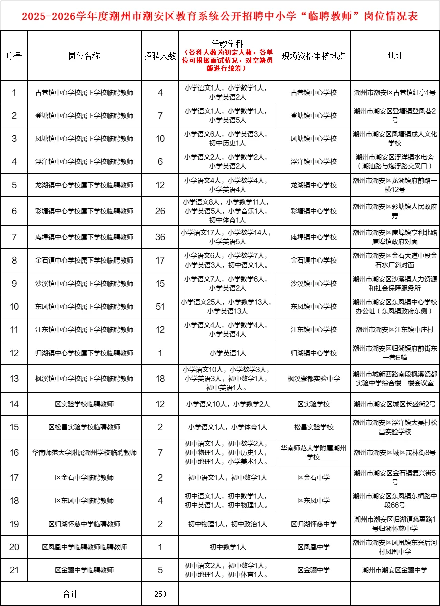 潮州市潮安区教育系统招聘中小学250人