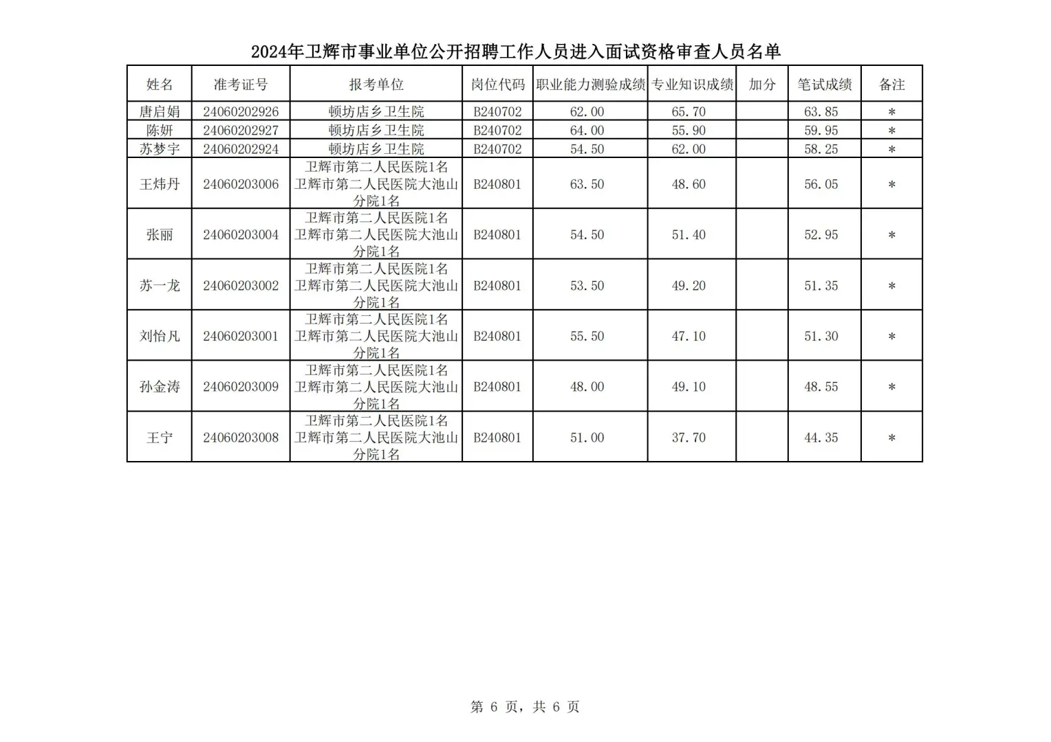 2024年卫辉市事业单位公开笔试成绩