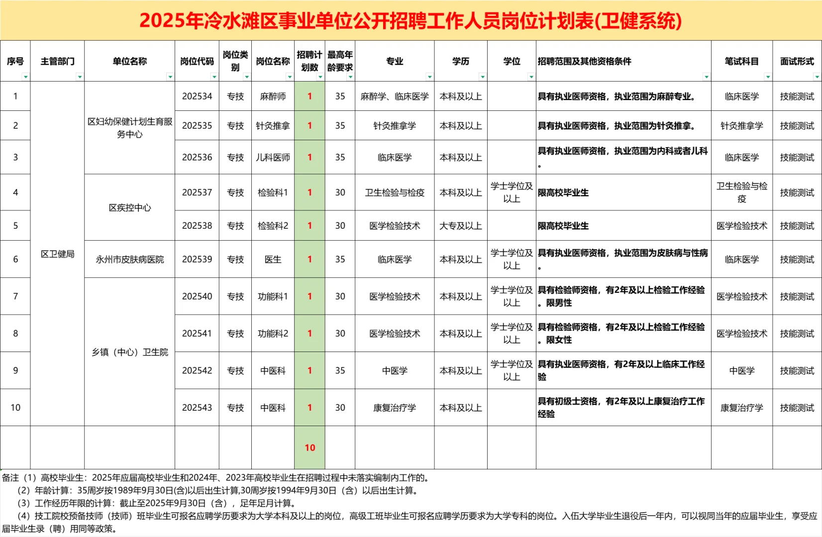 25永州冷水滩区事业单位招卫健系统10人公告