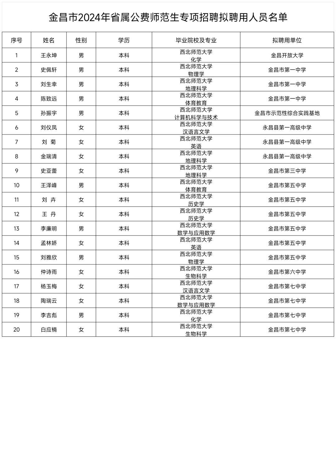 金昌市2024年省属公费师范生专项招聘拟聘用