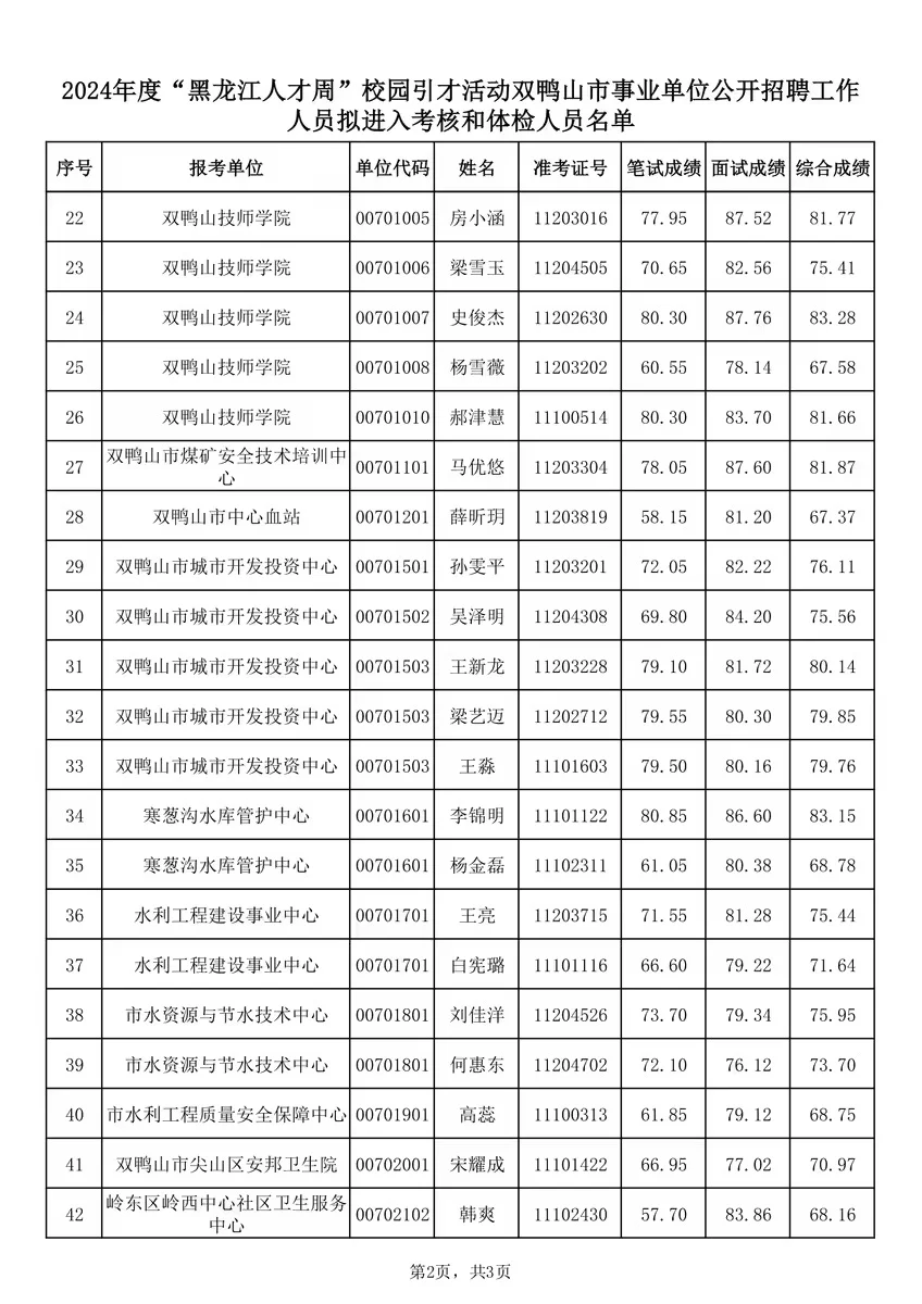 双鸭山市2024年人才周事业单位招聘总成绩单