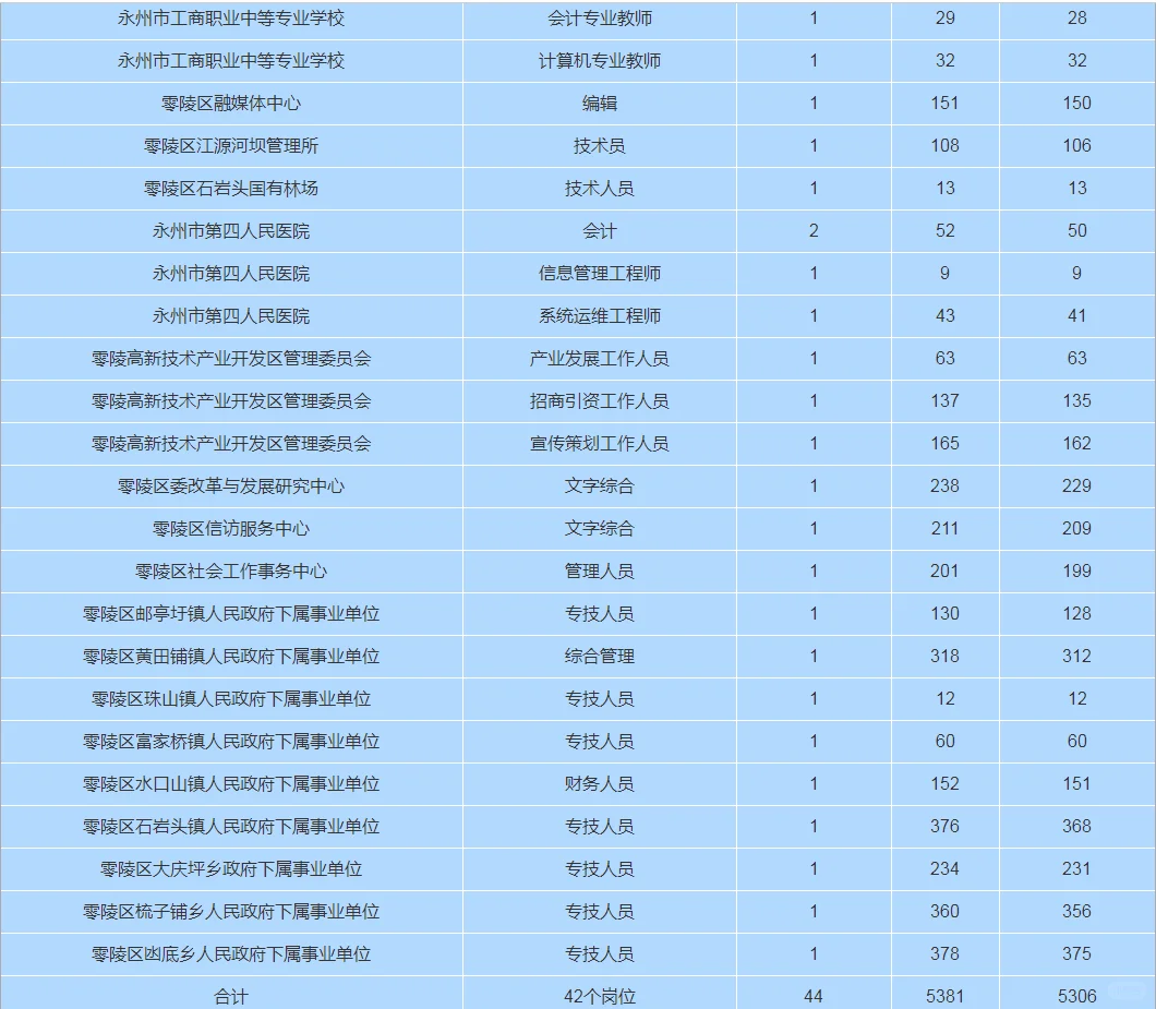 祁阳，零陵最新报名人数统计