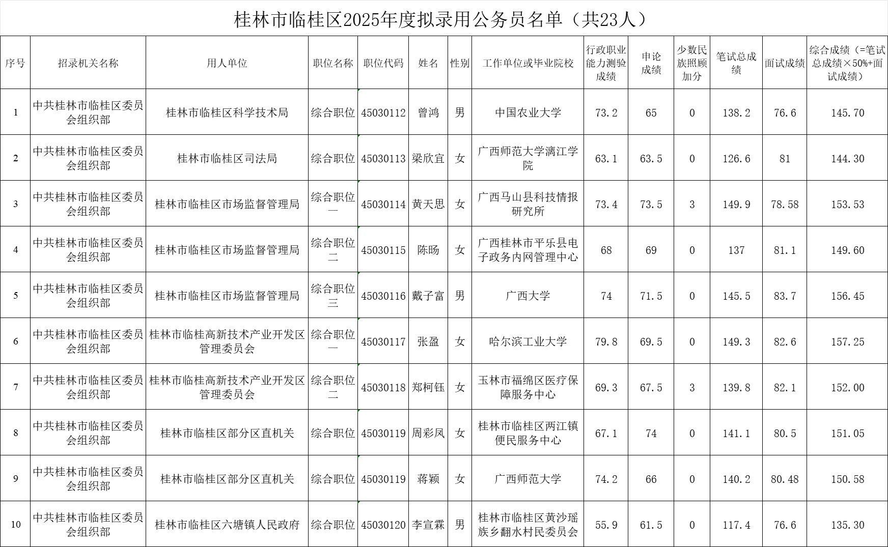 【桂林市临桂区】25年公务员录用名单