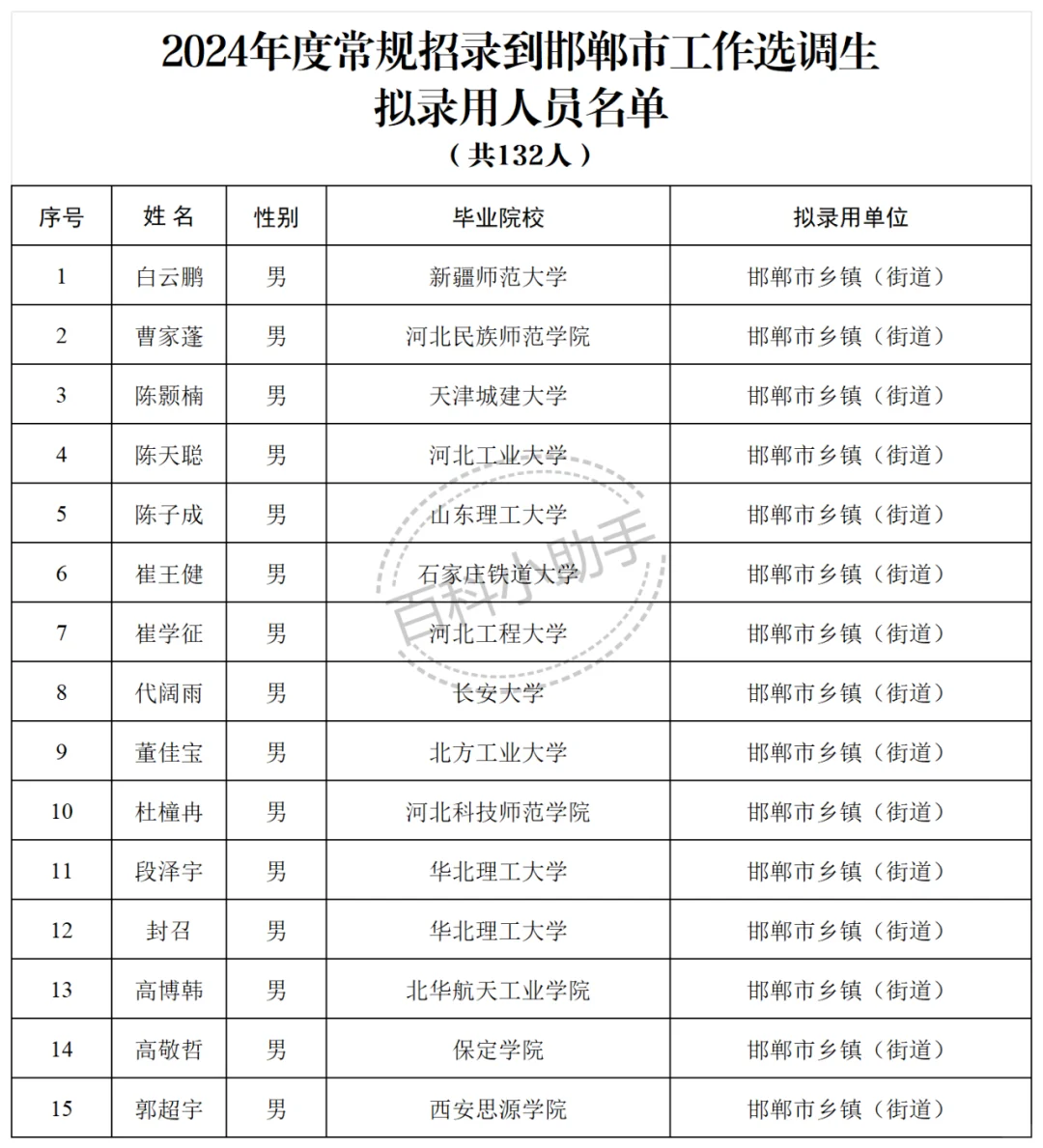 2024河北省普通选调生邯郸市录取名单