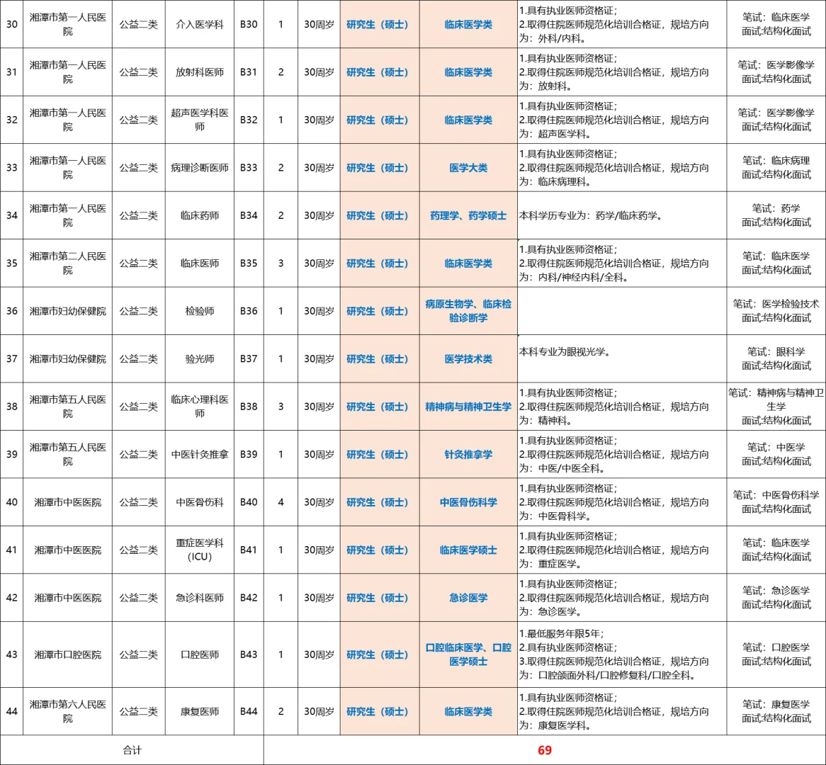 26湘潭市直事业单位医卫类人才引进82人公告