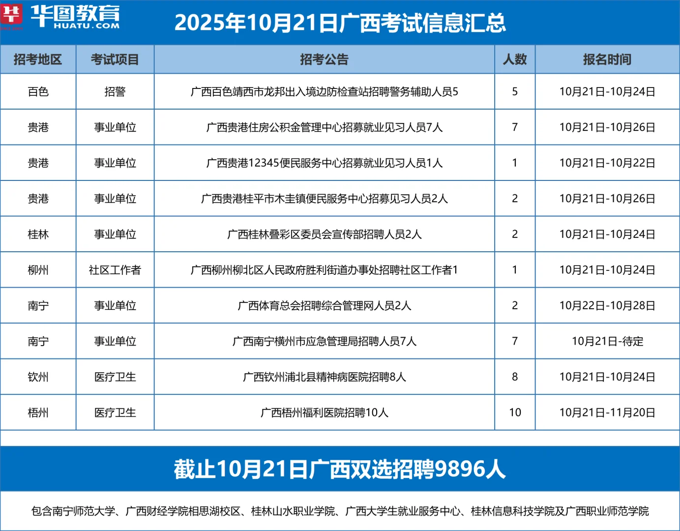 广西共有11篇招聘文章 共招45人