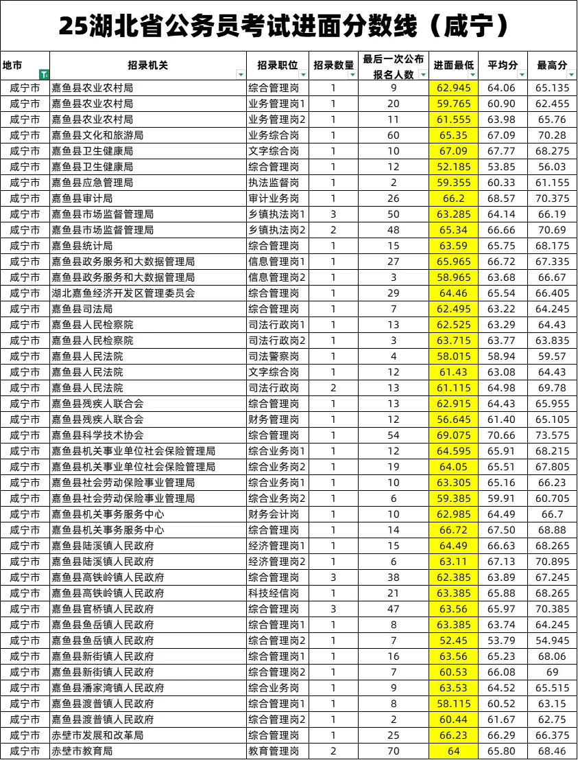 25湖北省公务员考试进面分数线（咸宁）