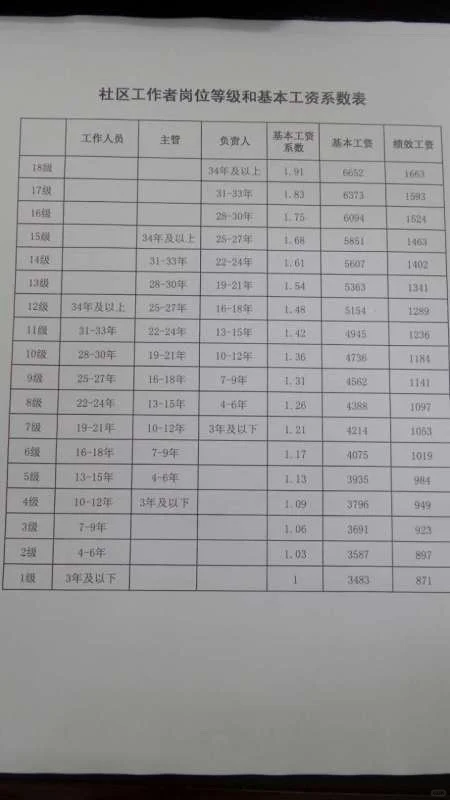 社工三岗十八级能挣多少米