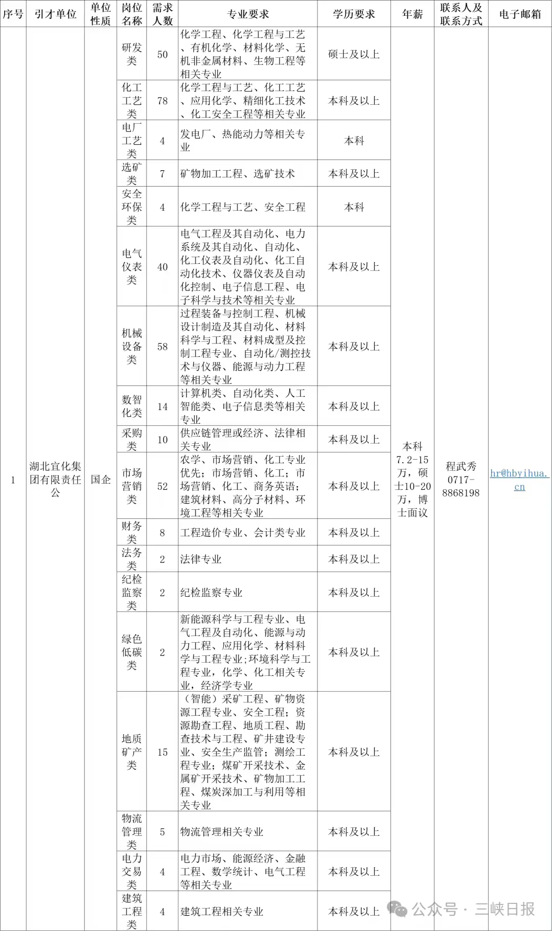 应届毕业生看过来，宜昌国企招聘开始了