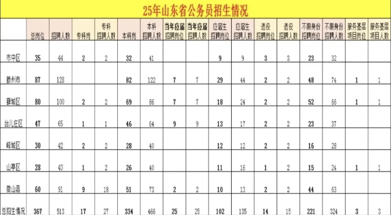 枣庄公务员各县区招录情况汇总！