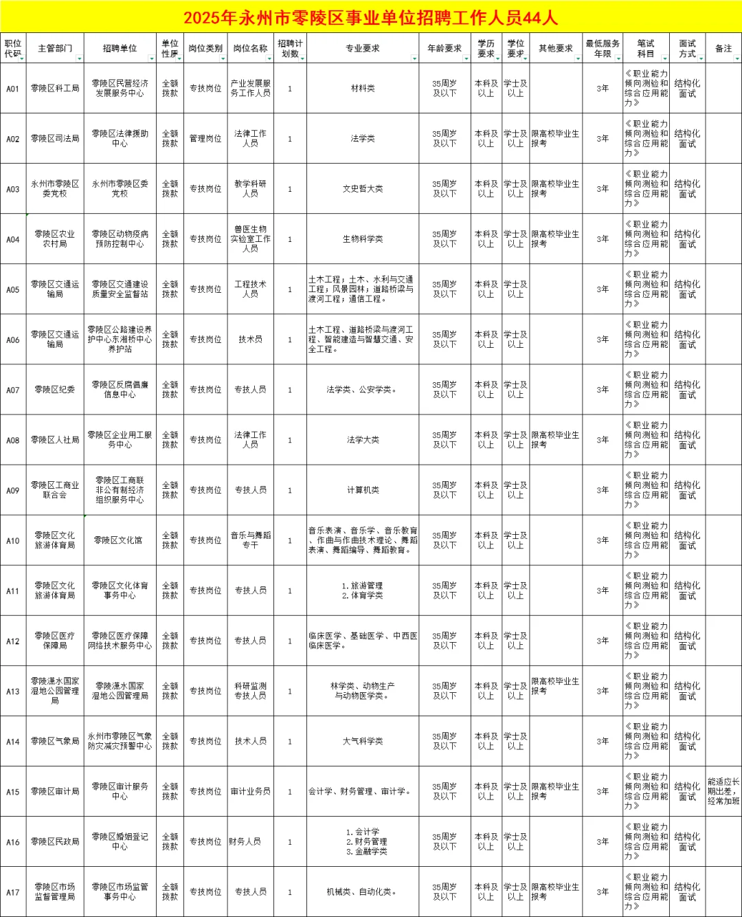 2025年永州市零陵区事业单位招聘工作人员44
