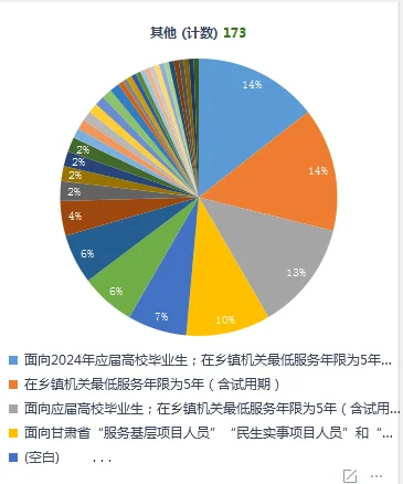定西【公务员】，不限专业，专科可报