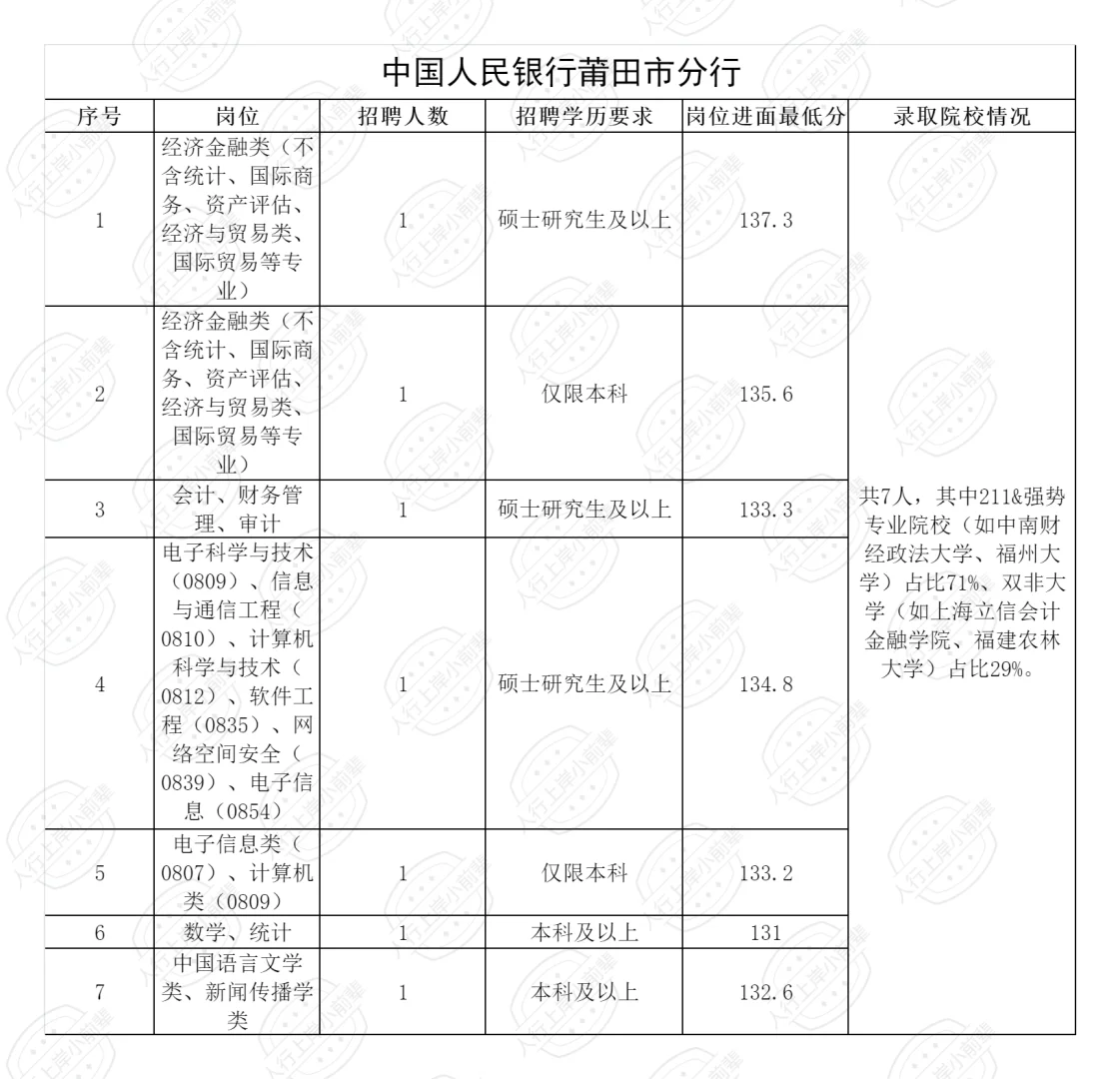 2025福建人行录取人员公示（含各岗进面线）