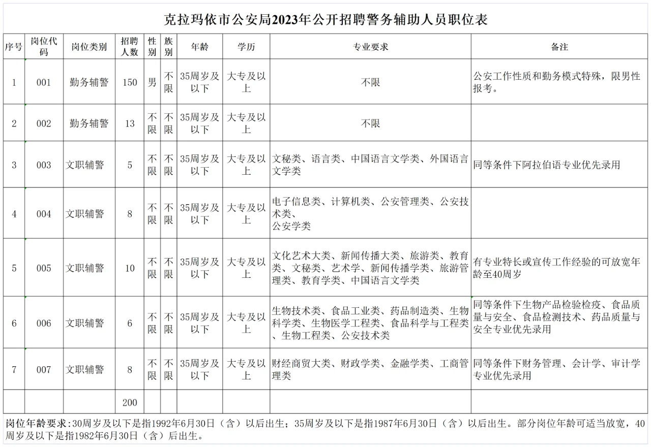 克拉玛依市公安局2023年招聘辅警200人！