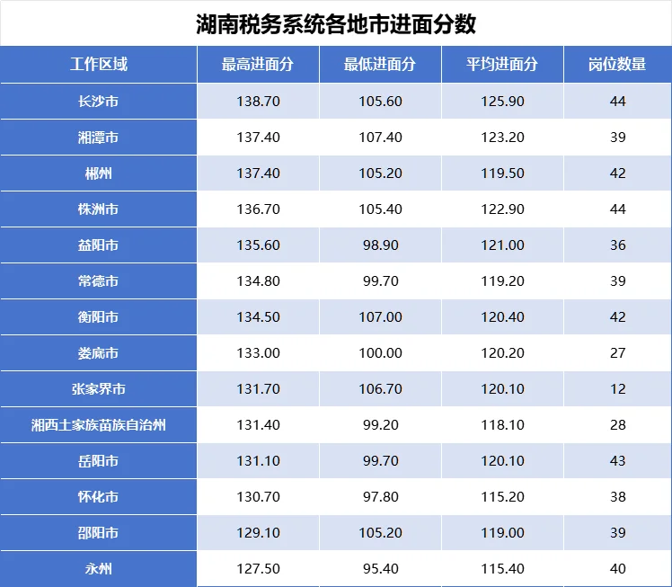 湖南税务系统各地市进面分数！