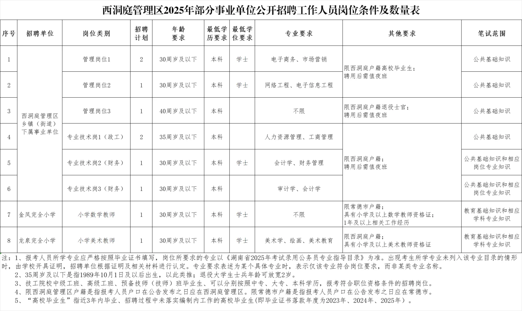 刚出！2025年常德西洞庭管理区事业单位招聘