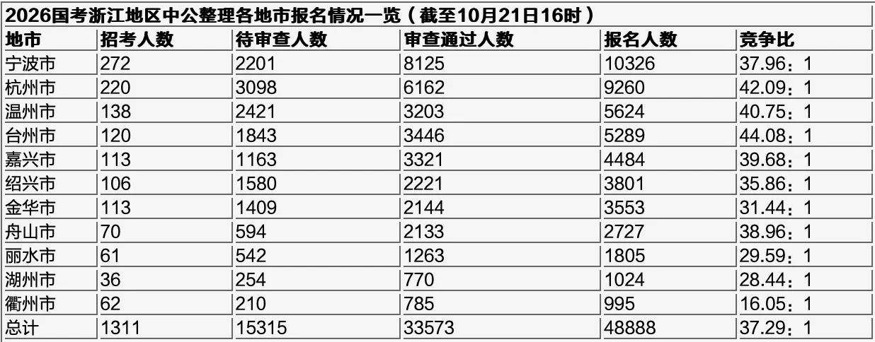 【2026国考浙江数据】最热岗911:1！