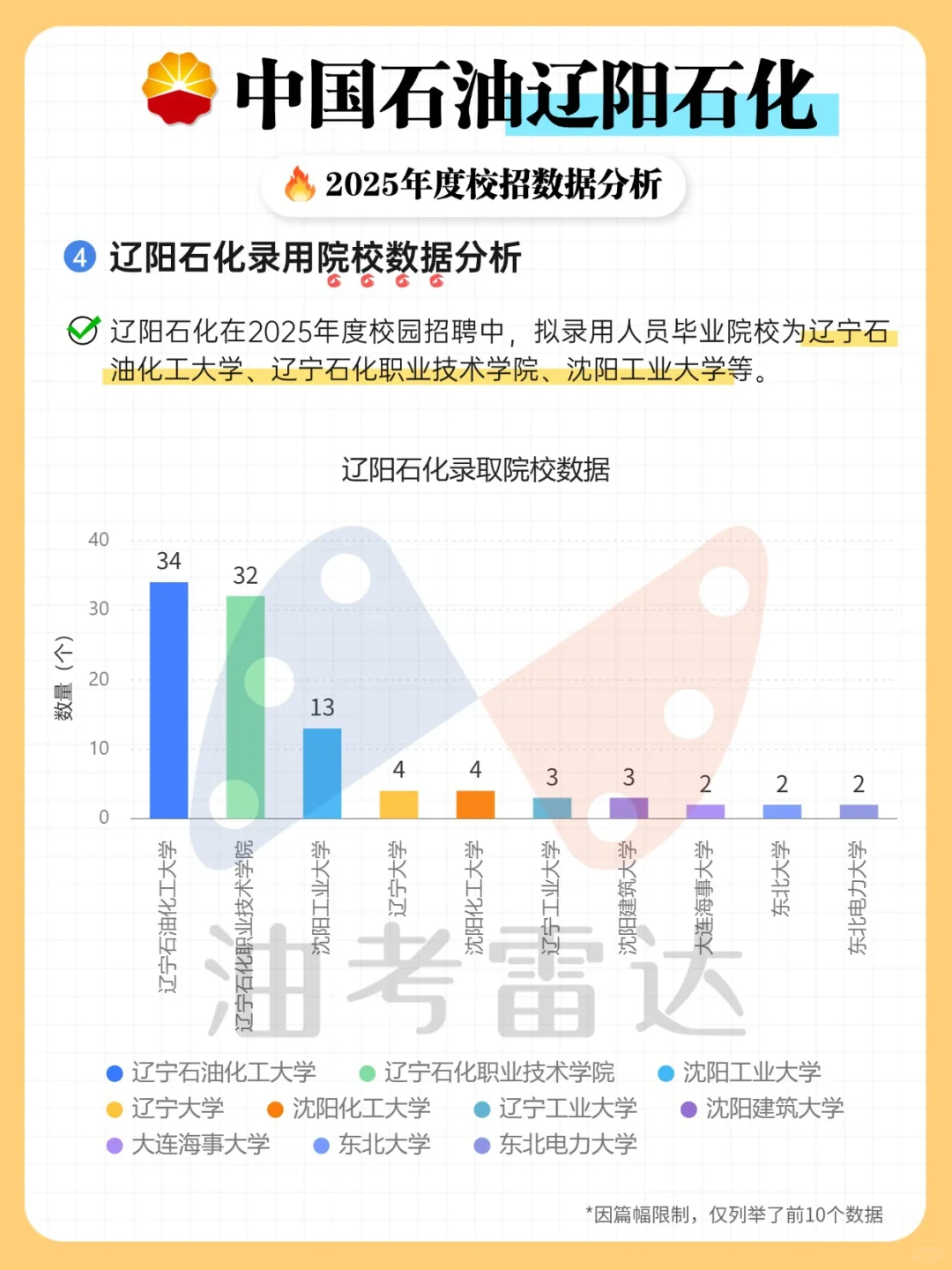 🔥辽阳石化2025校招数据分析新鲜出炉！
